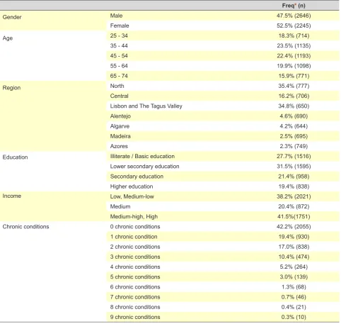 Table 1 – Description of our group of patients
