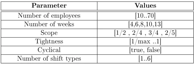Table 5.1: Parameter settings for testing random instances
