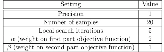 Table 5.2: Algorithm settings for tests on the Weekend Planner