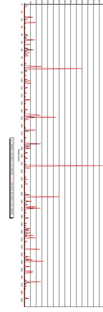 Figure 5.1: Absolute and relative deviation from the optimal solution for the Weekend Planner
