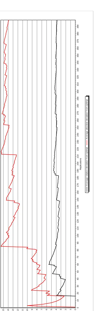 Figure 5.2: Average absolute and relative deviation from the optimal solution for the Weekend Planner