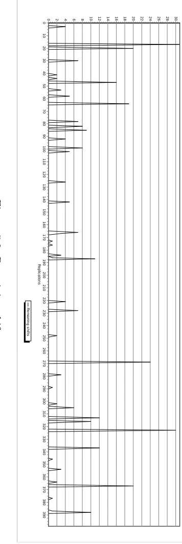 Figure 5.3: Remaining shifts