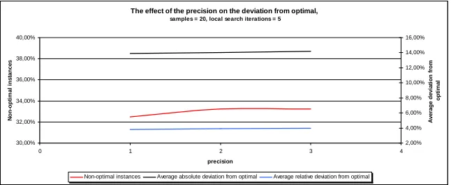 Figure 5.5: The eect of precision on the remaining shifts