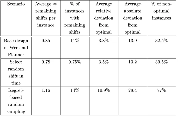 Table 5.3: Comparison results Weekend Planner with alternative designs