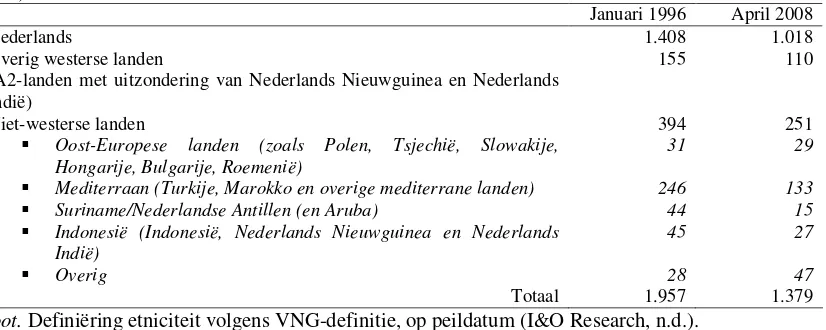 Tabel 2 Etniciteit bewoners De Laares (Gemeentelijke Basisadministratie (GBA), 2008, in I&O Research, 2008) 