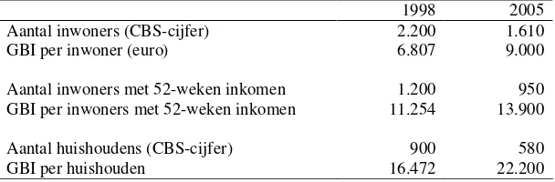 Tabel 3 Inkomen De Laares (I&O Research, 2008) 