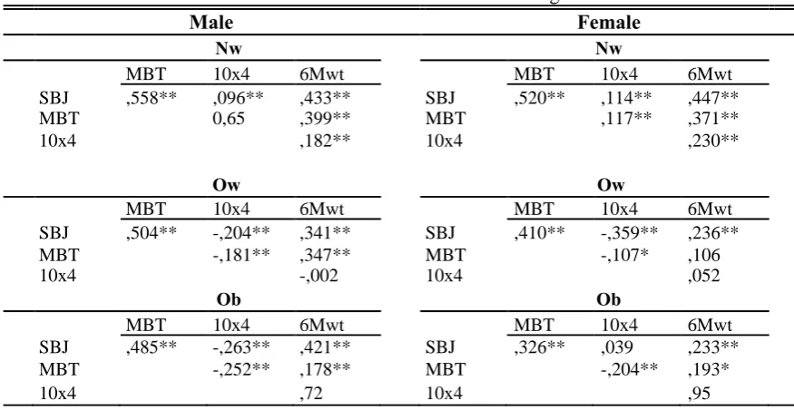 Table.3 Pearson’s Bivariate Correlations Among Measures