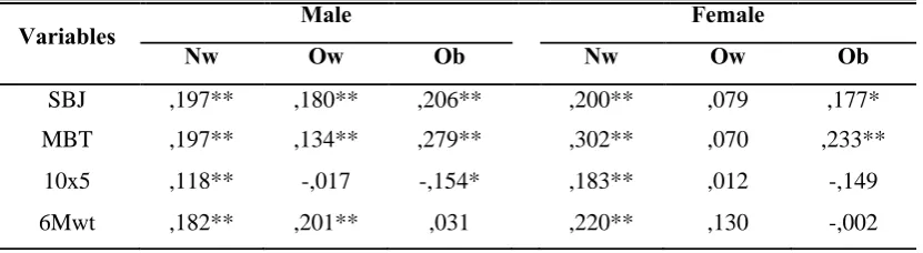 Table. 4 Pearson’s Correlates For Physical Self-Efficacy With Other Variables 