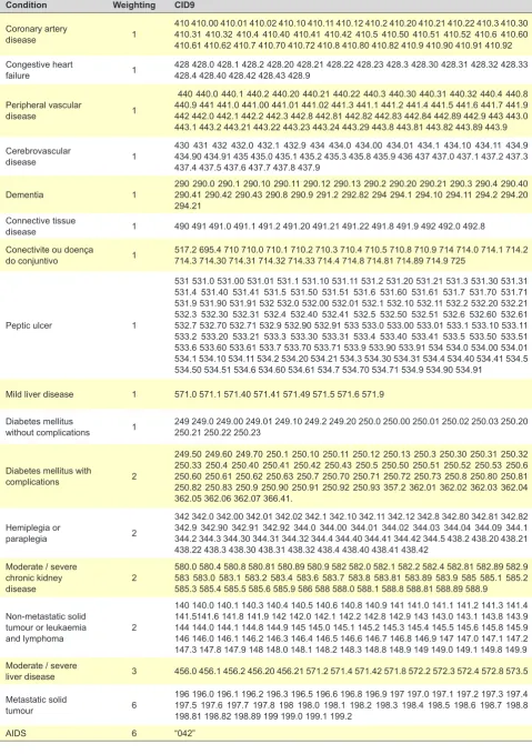 Table 1 – Conditions and ICD-9 coding correspondence