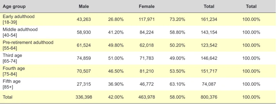 Table 2 – Age group and gender