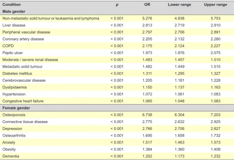 Table 3 – Conditions associated with patient’s gender