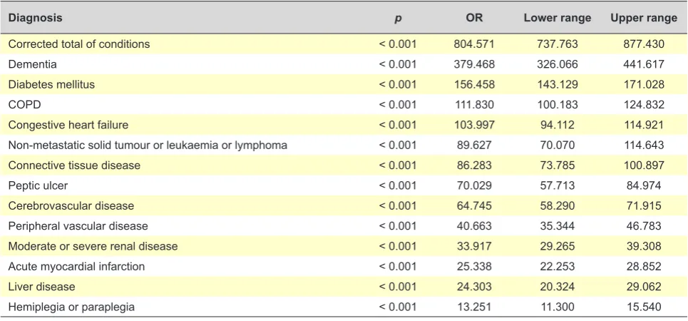 Table 5 – Association between measures of multimorbidity and categories of poorest outcome of the age-adjusted Charlson index