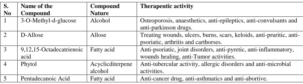 Table 4: FT-IR absorption and functional groups of Stem extract of C. quadrangularis 