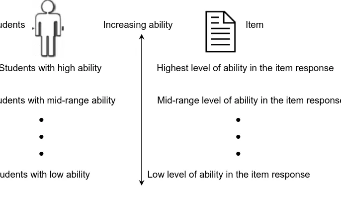 Figure 1:   A generic illustration student-ability flow 