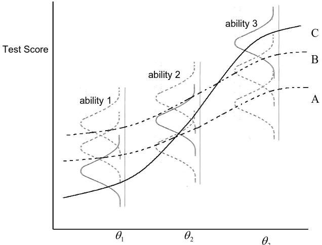 Figure 2:  Unidimensional of conditional distribution of test scores at three ability levels 