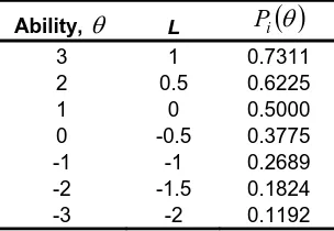 Table 1: Item characteristic curve calculations under a two-parameter model, b=,0.1a=5.0 