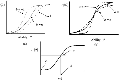 Table 2: Item characteristic curve calculations under a three-parameter model,  