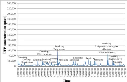 Fig.  4  and  5  indicate  the  UFP  concentration  variation  at  the  two  residences