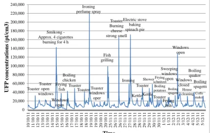 Fig. 5 UFP concentration variation in the residence of the U site 