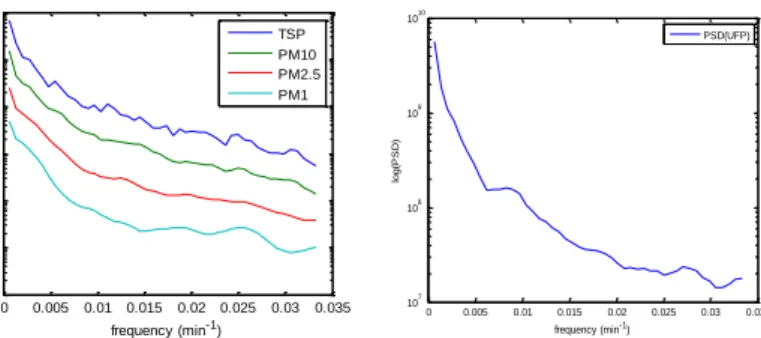 Fig. 9 PSD of PM10, PM2.5, PM1 (left) and UFP concentrations (right) at the residence of the  urban area 