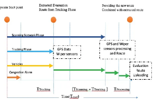 Fig. 6. Time-line of Providing the Data 