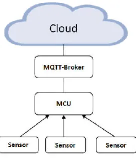 Fig. 8. Connected Vehicle driver 