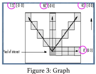 Figure 3: Graph 