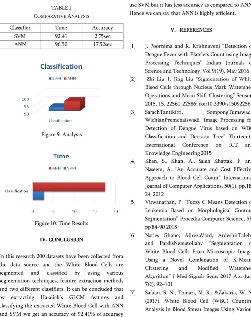 TABLE use SVM but it has less accuracy as compared to ANN. OMPARATIVE I ANALYSIS Hence we can say that ANN is highly efficient