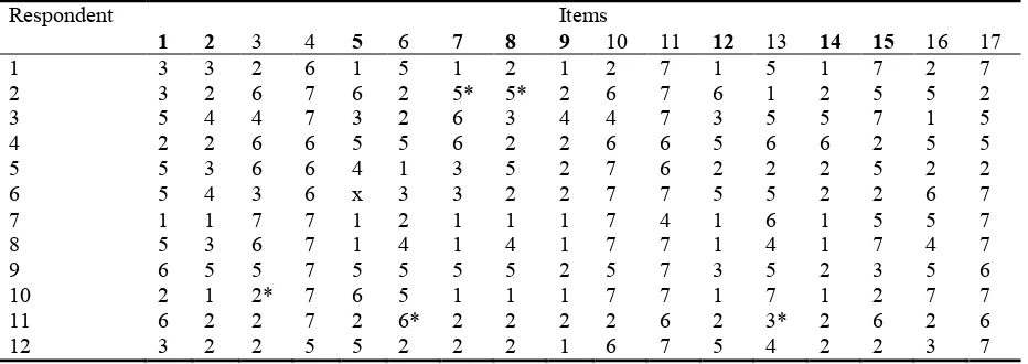 Tabel 5. Ruwe scores per item per respondent. 