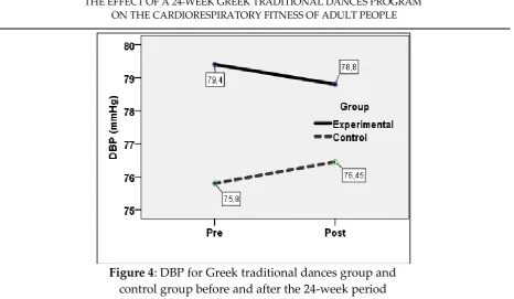 Table 2: Descriptive data, and degree of change of cardiorespiratory  variables of experimental and control group 
