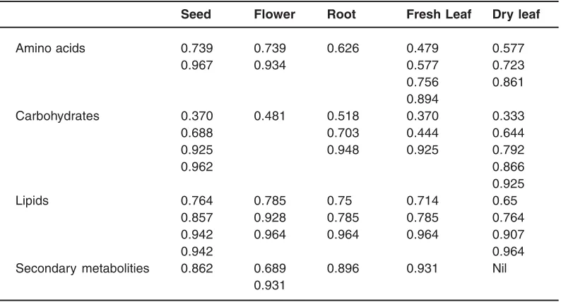Table 1: Rf values: Metabolite analysis of methanolic extracts of J.excisa