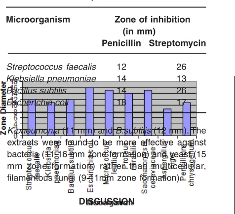 Table 4: Antimicrobial activity Penicillin