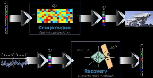 Figure 1: Basic System Blocks Compressive Sensing 
