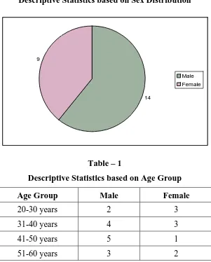 Table – 2 Descriptive Statistics based on Side Affected 