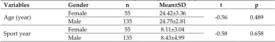 Table 2: Comparison of imagery scores by gender 