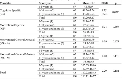 Table 3: Comparison of imagery scores by age category 