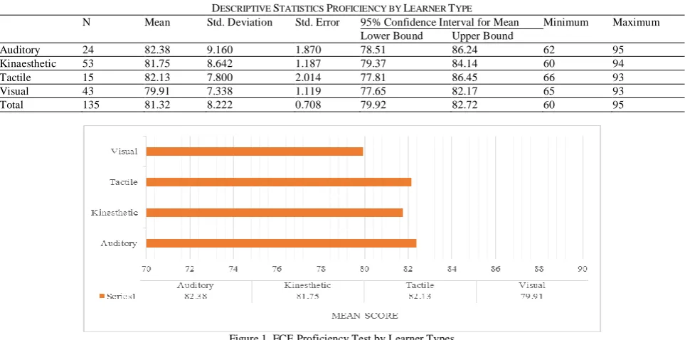 TABLE Std. Deviation DESCRIPTIVE STATISTICS Std. Error 4. PROFICIENCY BY LEARNER TYPE 95% Confidence Interval for Mean 
