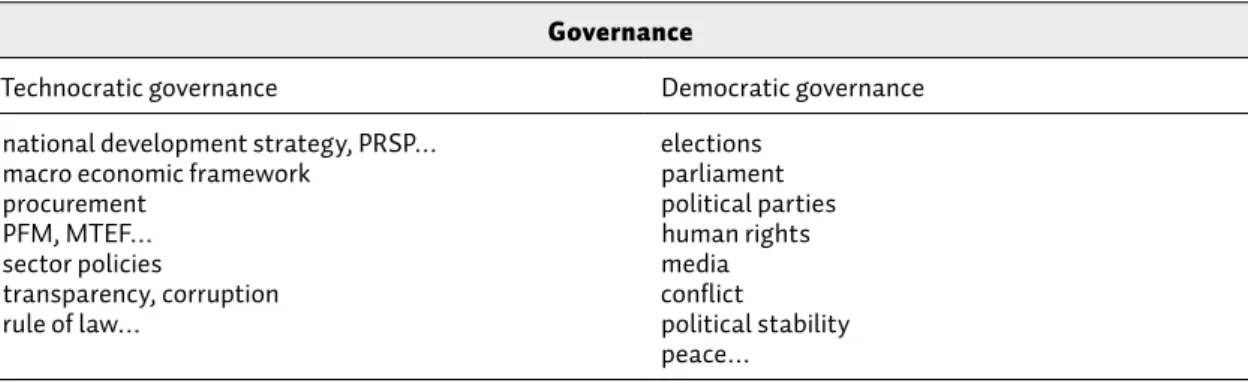 Table 1:  Composition of the governance concept used in this study