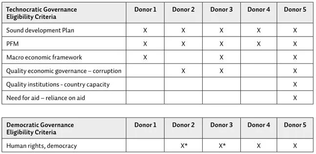 Table 2:  BS Eligibility criteria: similarities and dissimilarities between 5 donors 