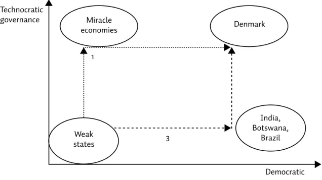 Figure 1 shows, in a very summarized way, the scientific evidence regarding the link  between democracy and development