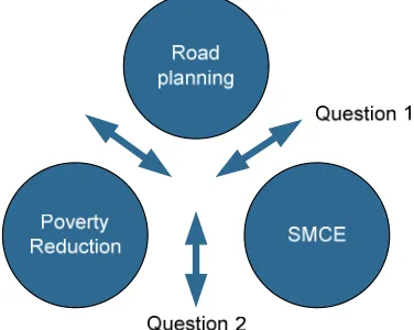 Figure 1:  Position of the research questions  