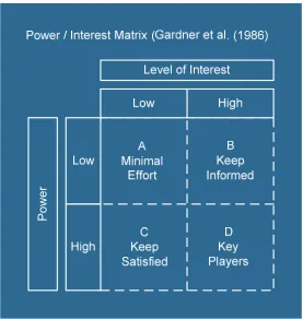 Figure 15: Power / Interest Matrix  