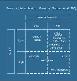 Figure 16: Power / Interest Matrix for the case  