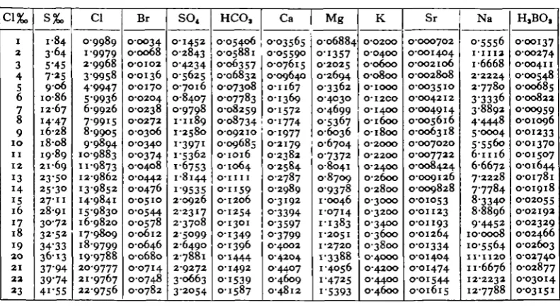 Table 2. Grams per litre (200 C) of sea water for chlorinity 1-23 %<,(S = 1-84-41-55 %„)