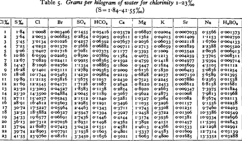 Table 6. MiUimoles (milligram-ions) per kilogram of water (molality) for