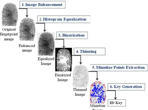 Figure 1: Identification Key Generation 