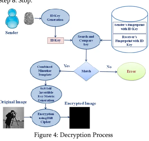 Figure 4: Decryption Process 