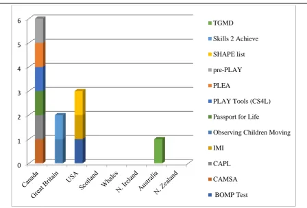 Figure 3: Assessment tools by country 