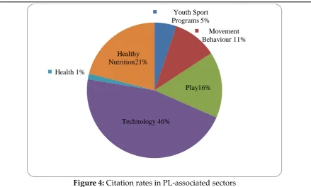 Figure 4: Citation rates in PL-associated sectors 