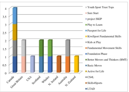 Figure 1: PL programmes by country
